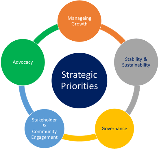 Strategic Priorities Roots Community Services Inc.